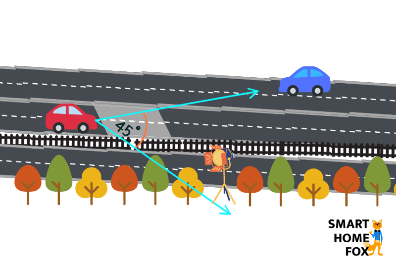 Ein Auto fährt auf der Autobahn und wird von einem Blitzer in der daneben liegenden Straße gewarnt, weil dieser sich im 45° Winkel des Ooono Verkehrsalarm befindet.